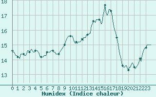 Courbe de l'humidex pour Aniane (34)