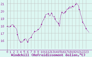 Courbe du refroidissement olien pour Cerisiers (89)