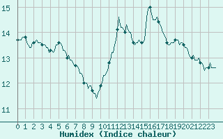 Courbe de l'humidex pour Gurande (44)