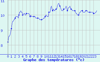 Courbe de tempratures pour Saint-Brevin (44)