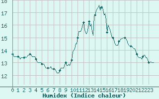 Courbe de l'humidex pour Plussin (42)