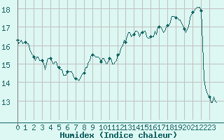 Courbe de l'humidex pour Gruissan (11)