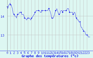 Courbe de tempratures pour Neufchtel-Hardelot (62)