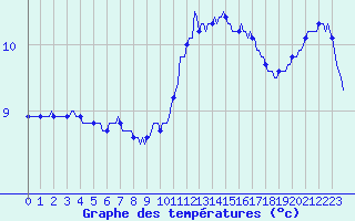Courbe de tempratures pour Blois-l