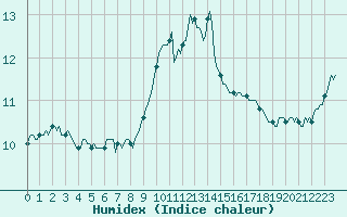 Courbe de l'humidex pour Anglars St-Flix(12)