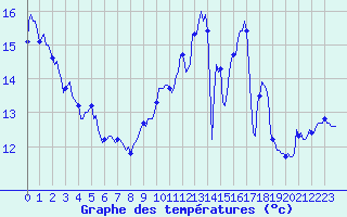 Courbe de tempratures pour Potte (80)