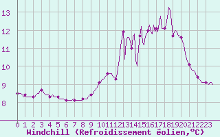 Courbe du refroidissement olien pour Orlu - Les Ioules (09)