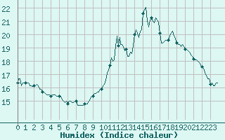 Courbe de l'humidex pour Connerr (72)