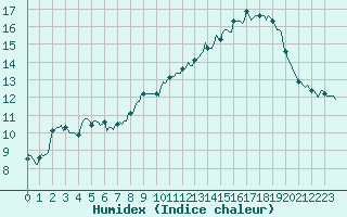 Courbe de l'humidex pour Selonnet - Chabanon (04)