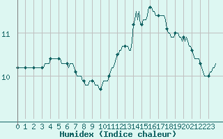 Courbe de l'humidex pour L'Huisserie (53)