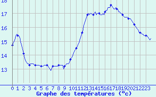 Courbe de tempratures pour Millau (12)