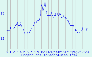 Courbe de tempratures pour Luc-sur-Orbieu (11)