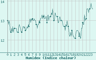 Courbe de l'humidex pour Pointe du Plomb (17)