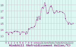 Courbe du refroidissement olien pour Hestrud (59)