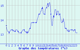 Courbe de tempratures pour Herserange (54)