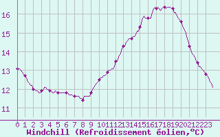 Courbe du refroidissement olien pour Saclas (91)