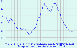 Courbe de tempratures pour Gurande (44)