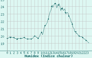 Courbe de l'humidex pour Mazinghem (62)