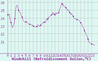Courbe du refroidissement olien pour Mirepoix (09)