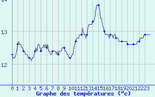Courbe de tempratures pour Lagarrigue (81)
