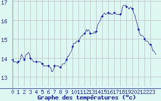 Courbe de tempratures pour Lunel (34)