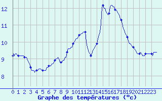 Courbe de tempratures pour Saint-Igneuc (22)