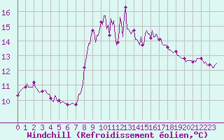 Courbe du refroidissement olien pour Cavalaire-sur-Mer (83)
