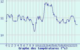 Courbe de tempratures pour Besn (44)