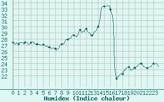 Courbe de l'humidex pour Mirepoix (09)