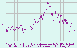 Courbe du refroidissement olien pour Luc-sur-Orbieu (11)