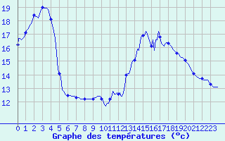 Courbe de tempratures pour Renwez (08)