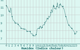 Courbe de l'humidex pour Voiron (38)