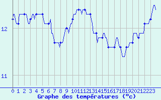 Courbe de tempratures pour Besn (44)