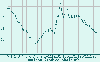 Courbe de l'humidex pour Izegem (Be)