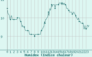 Courbe de l'humidex pour Hd-Bazouges (35)