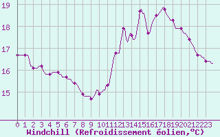 Courbe du refroidissement olien pour Cerisiers (89)