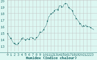 Courbe de l'humidex pour Woluwe-Saint-Pierre (Be)