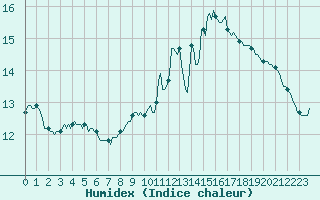 Courbe de l'humidex pour Cointe - Lige (Be)