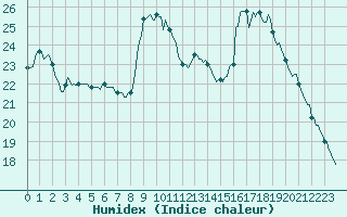 Courbe de l'humidex pour Lamballe (22)