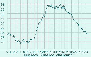 Courbe de l'humidex pour Bziers-Centre (34)