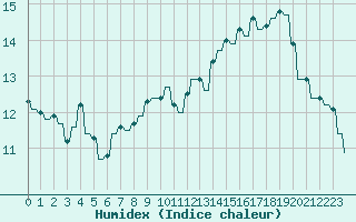 Courbe de l'humidex pour Hendaye - Domaine d'Abbadia (64)