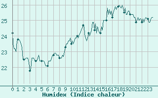 Courbe de l'humidex pour Gruissan (11)