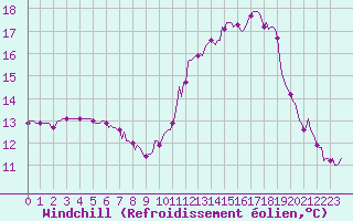 Courbe du refroidissement olien pour Prades-le-Lez - Le Viala (34)