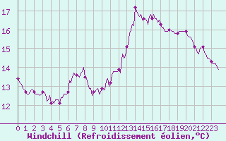Courbe du refroidissement olien pour Almenches (61)