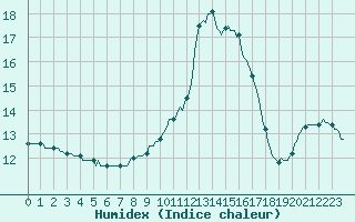 Courbe de l'humidex pour Laroque (34)