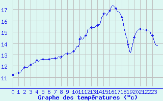 Courbe de tempratures pour Connerr (72)