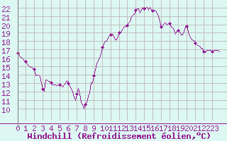 Courbe du refroidissement olien pour Chatelaillon-Plage (17)