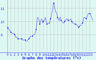 Courbe de tempratures pour Gurande (44)