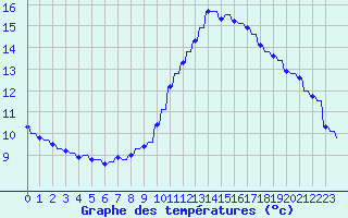 Courbe de tempratures pour Le Vigan (30)