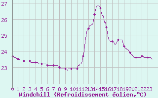 Courbe du refroidissement olien pour Montredon des Corbires (11)